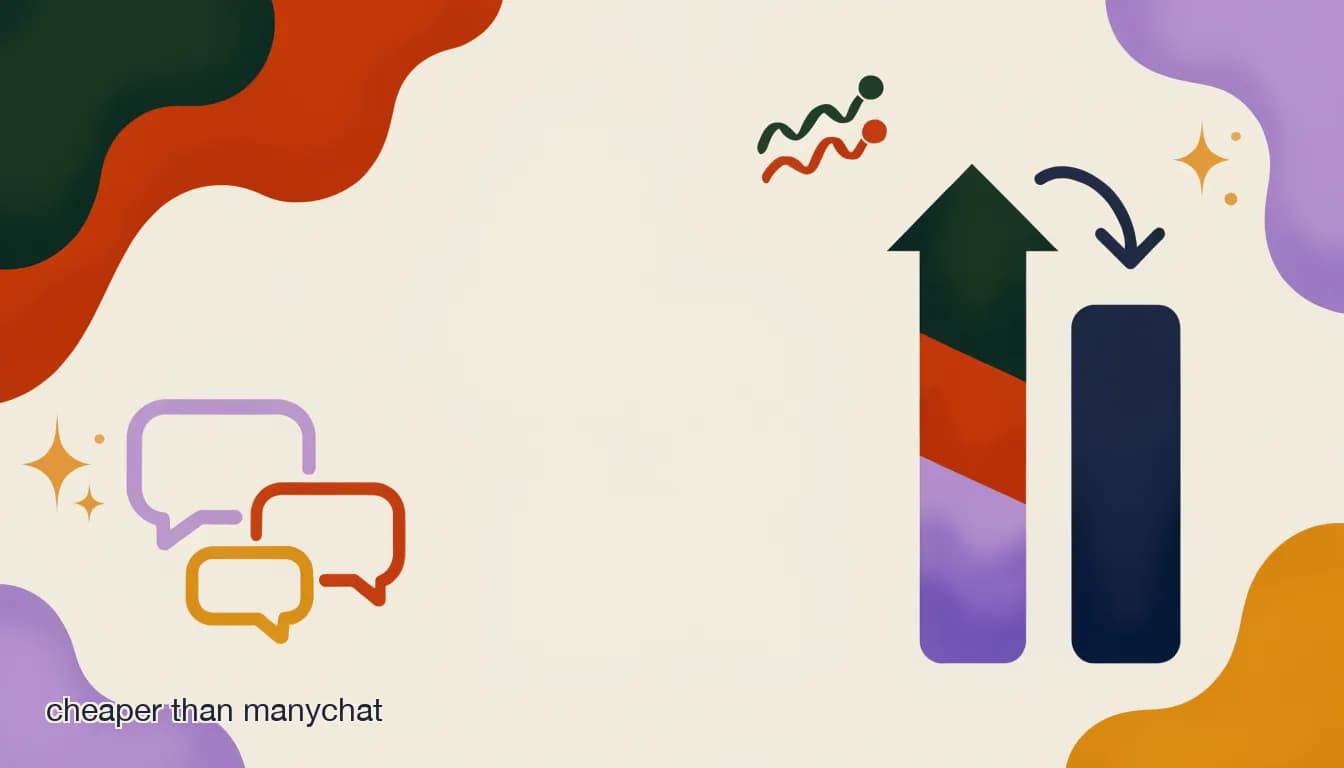Flat illustration of a rising stacked bar chart next to a single flat bar, representing ManyChat's climbing bill versus KlyoChat's flat pricing, on Cheaper Than ManyChat: A Flat-Price Alternative (2026)