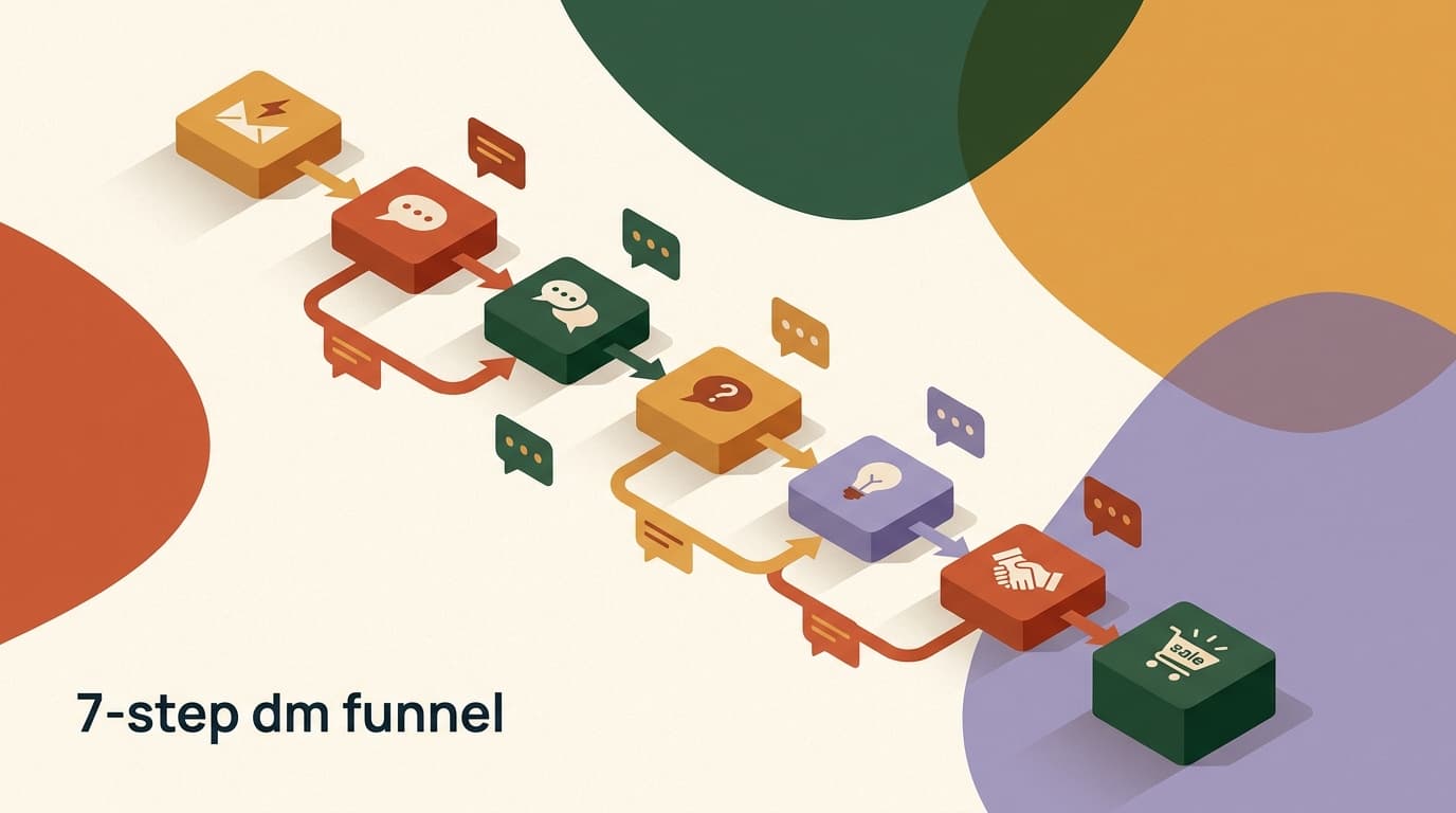 Flat illustration of a seven-stage dm funnel automation flowchart with chat bubbles, branch arrows, and an AI node guiding a lead from trigger to sale