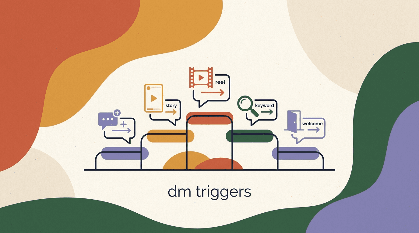 Flat illustration of five ranked Instagram chat bubbles on a phone screen representing the best Instagram automation triggers, from comment keyword to welcome DM
