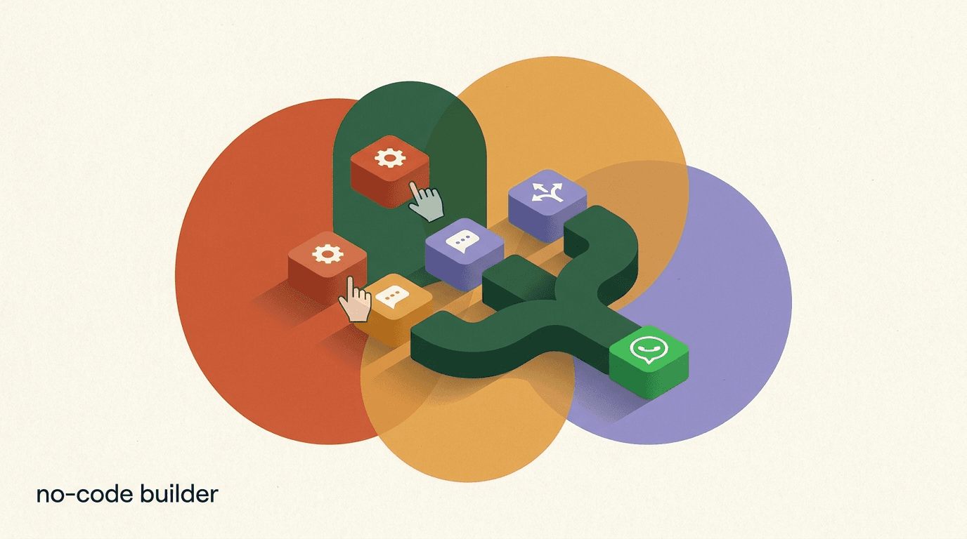 Flat illustration of a person assembling a chat flow on a no-code WhatsApp chatbot builder, dragging message blocks into a phone showing a WhatsApp conversation